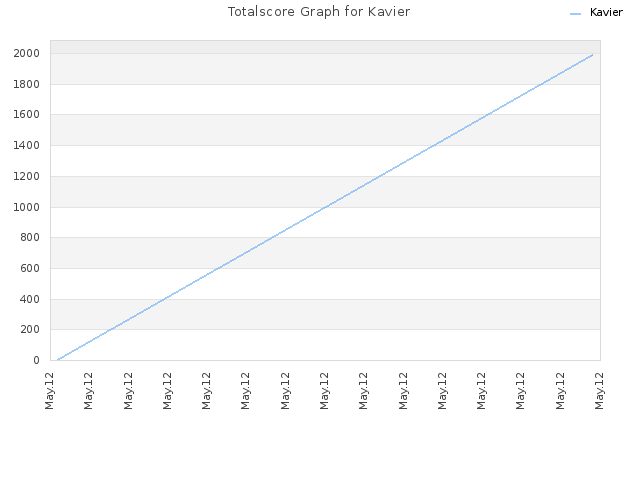 Totalscore Graph for Kavier