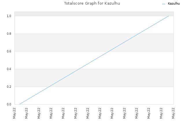 Totalscore Graph for Kazulhu