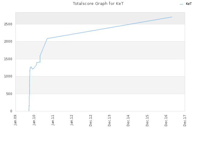 Totalscore Graph for KeT