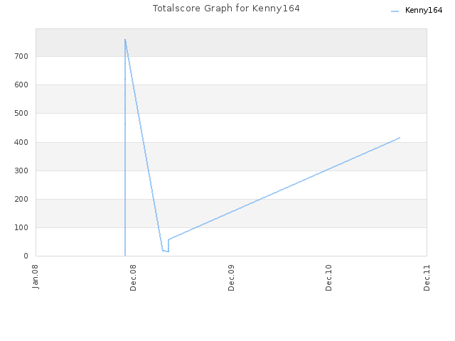 Totalscore Graph for Kenny164