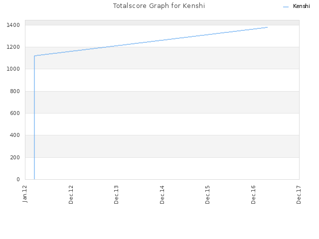 Totalscore Graph for Kenshi