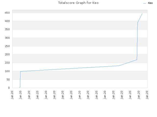 Totalscore Graph for Keo