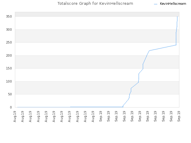 Totalscore Graph for KevinHellscream