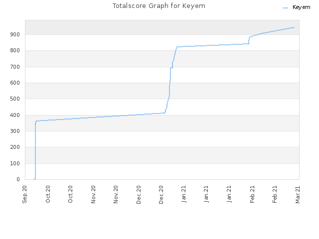 Totalscore Graph for Keyem