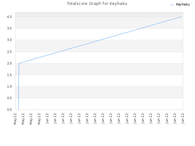 Totalscore Graph for Keyhaku
