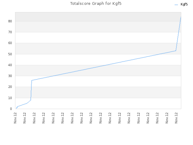 Totalscore Graph for Kgf5