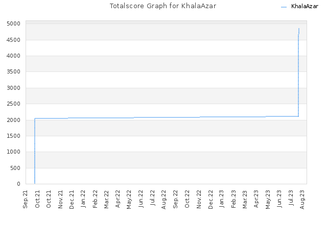 Totalscore Graph for KhalaAzar