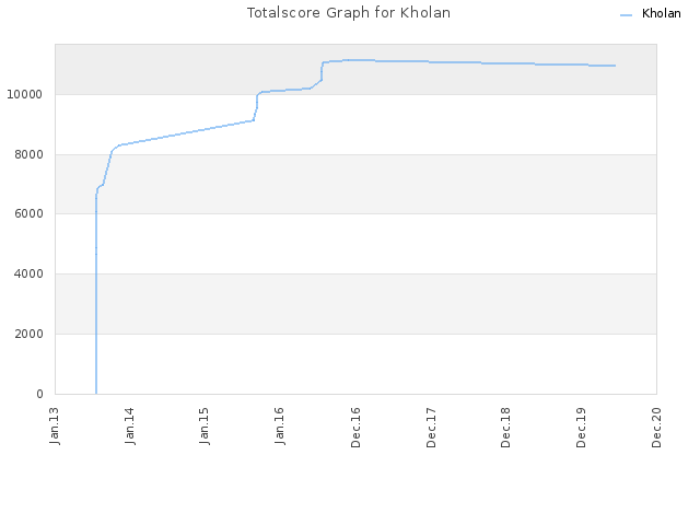 Totalscore Graph for Kholan