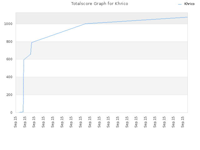 Totalscore Graph for Khrico