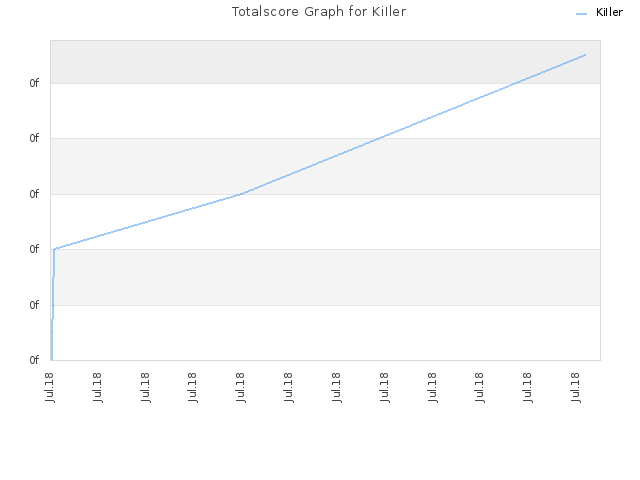Totalscore Graph for KiIler