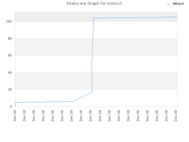 Totalscore Graph for KiKoich