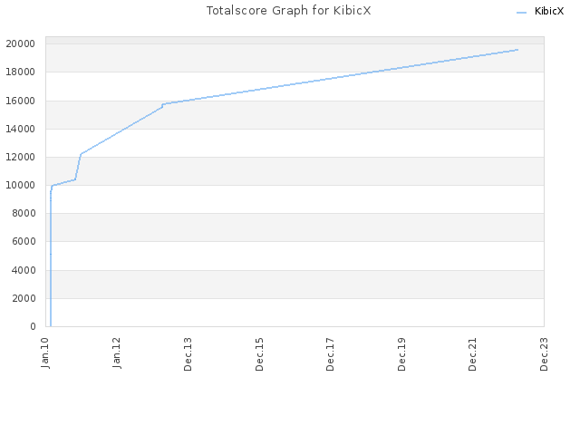 Totalscore Graph for KibicX