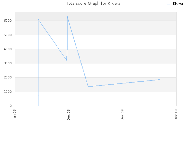 Totalscore Graph for Kikiwa