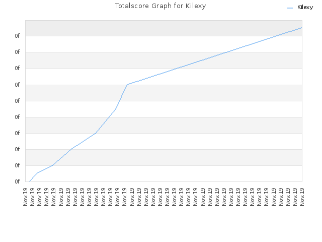 Totalscore Graph for Kilexy