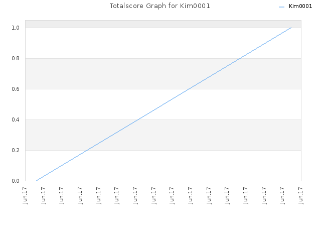 Totalscore Graph for Kim0001
