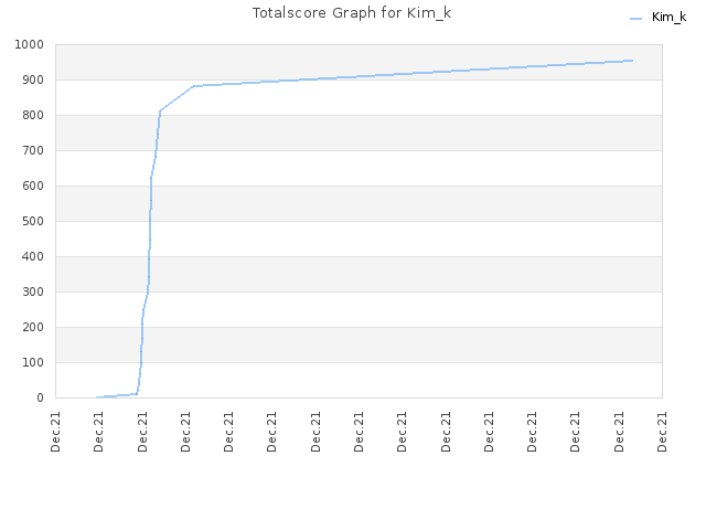 Totalscore Graph for Kim_k