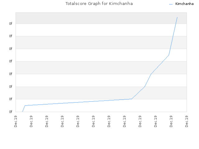 Totalscore Graph for Kimchanha