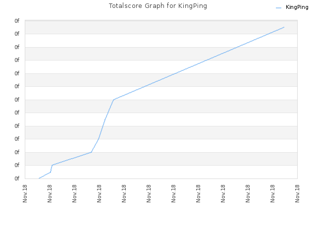 Totalscore Graph for KingPing