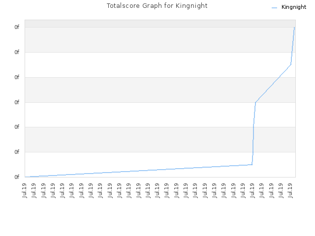 Totalscore Graph for Kingnight
