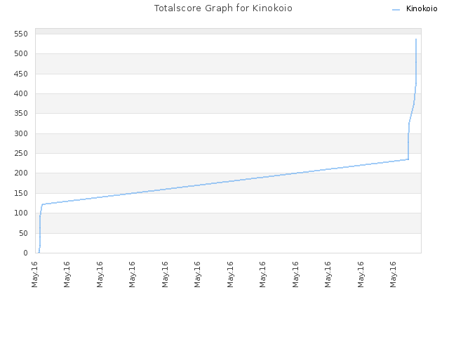 Totalscore Graph for Kinokoio