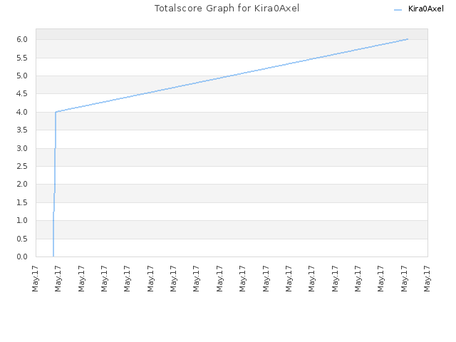 Totalscore Graph for Kira0Axel