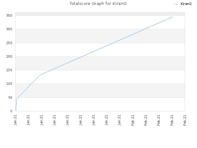 Totalscore Graph for KiranG