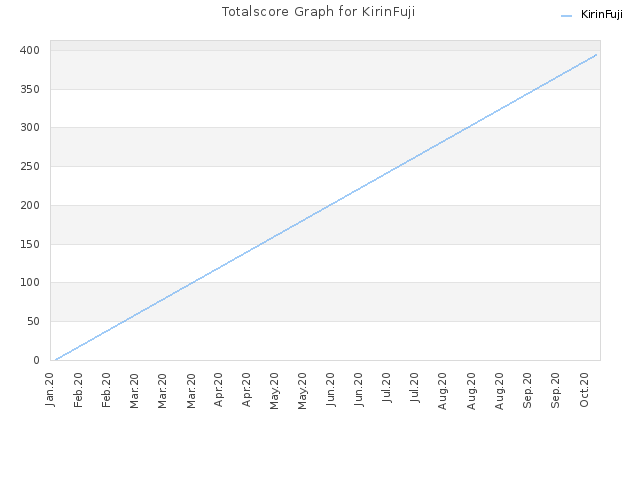 Totalscore Graph for KirinFuji