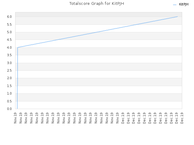 Totalscore Graph for KitPJH