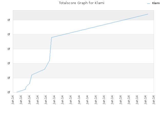 Totalscore Graph for Klami