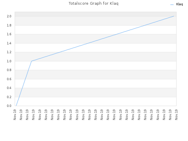 Totalscore Graph for Klaq