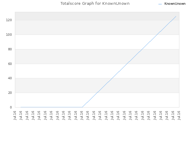 Totalscore Graph for KnownUnown