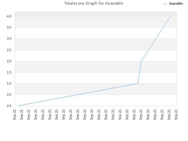 Totalscore Graph for KoaraBin