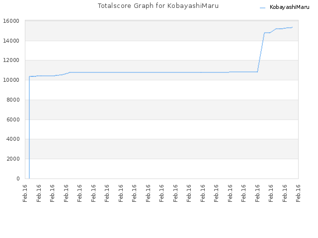 Totalscore Graph for KobayashiMaru