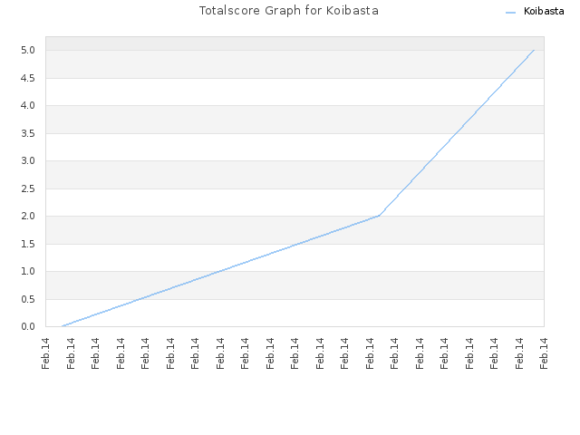 Totalscore Graph for Koibasta