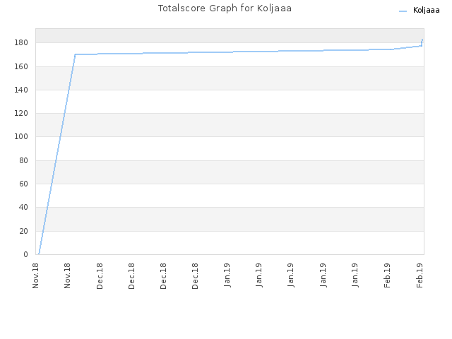 Totalscore Graph for Koljaaa