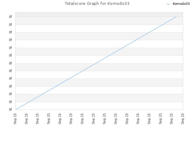 Totalscore Graph for Komodo33