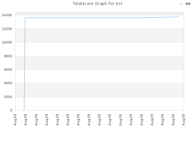 Totalscore Graph for Kot