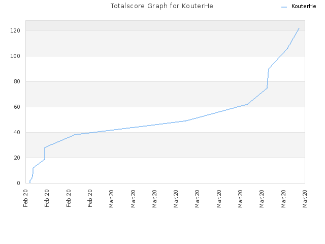 Totalscore Graph for KouterHe