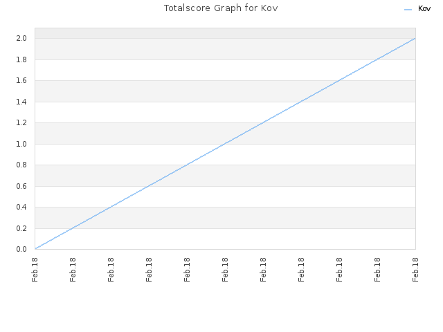 Totalscore Graph for Kov
