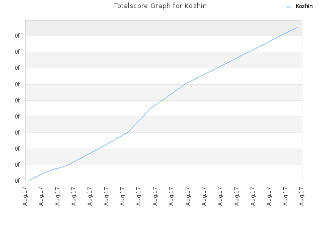 Totalscore Graph for Kozhin