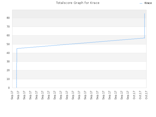Totalscore Graph for Krace