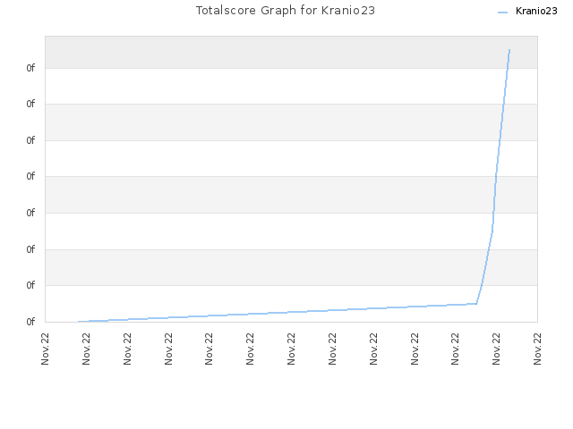 Totalscore Graph for Kranio23