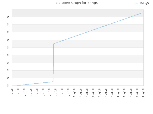Totalscore Graph for KringO
