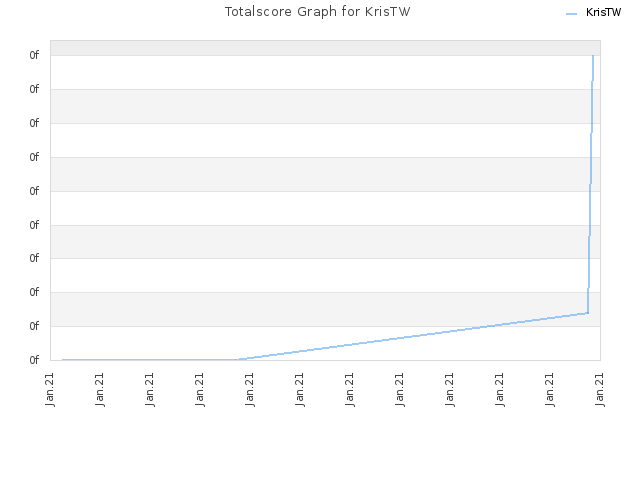 Totalscore Graph for KrisTW