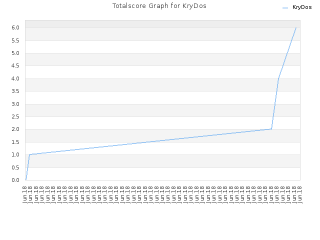 Totalscore Graph for KryDos