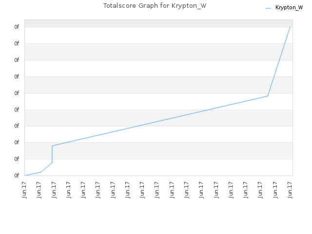 Totalscore Graph for Krypton_W
