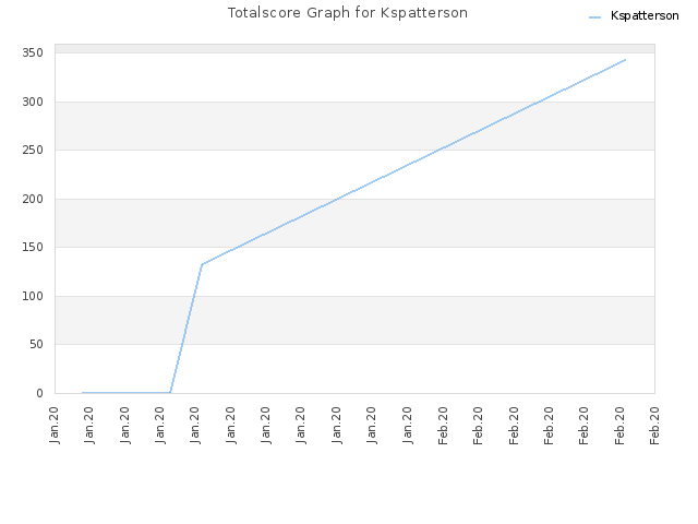 Totalscore Graph for Kspatterson