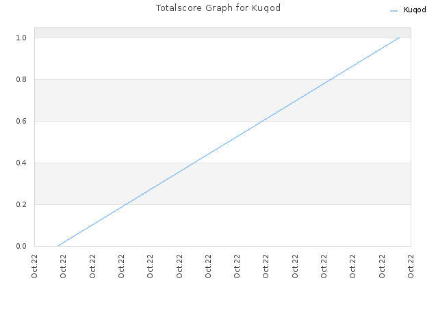 Totalscore Graph for Kuqod