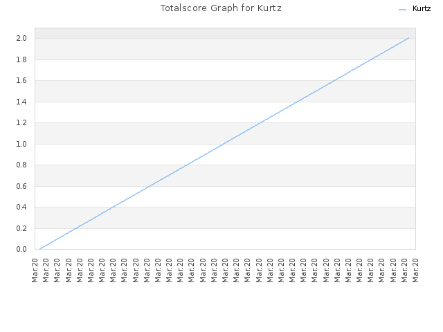 Totalscore Graph for Kurtz