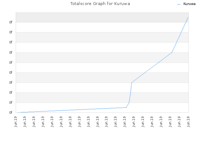 Totalscore Graph for Kuruwa